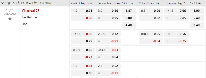 Tỷ lệ kèo Villarreal vs Las Palmas