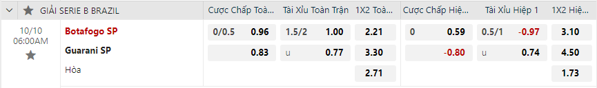 Tỷ lệ kèo Botafogo SP vs Guarani