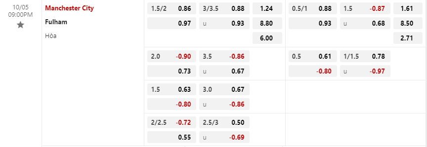 Tỷ lệ kèo Manchester City vs Fulham