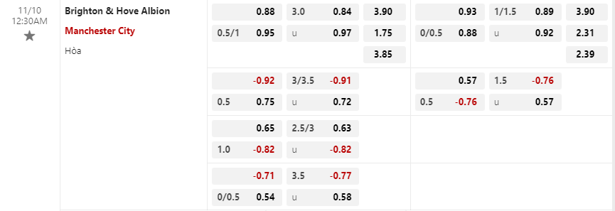 Tỷ lệ kèo Brighton vs Manchester City