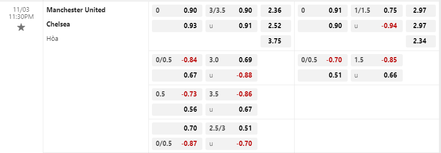 Tỷ lệ kèo Manchester United vs Chelsea