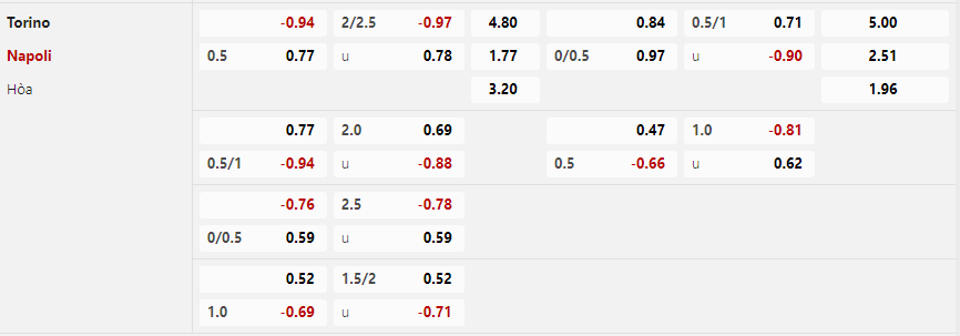 Tỷ lệ kèo Torino vs Napoli
