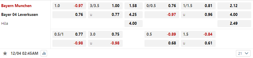 Tỷ lệ kèo Bayern Munich vs Bayer Leverkusen