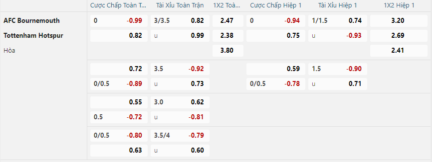Tỷ lệ kèo Bournemouth vs Tottenham Hotspur