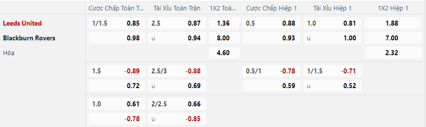 Tỷ lệ kèo Leeds United vs Blackburn Rovers nhan-dinh-soi-keo-leeds-united-vs-blackburn-rovers-vao-22h00-ngay-1-1-2025-2