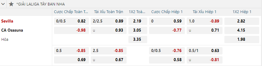 Tỷ lệ kèo Sevilla vs Osasuna