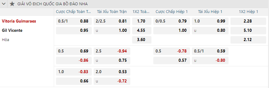 Tỷ lệ kèo Vitoria Guimaraes vs Gil Vicente