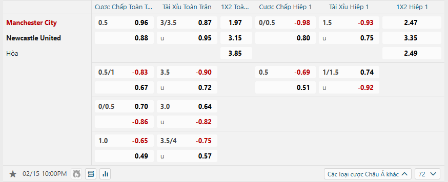 Tỷ lệ kèo Manchester City vs Newcastle United nhan-dinh-soi-keo-manchester-city-vs-newcastle-united-luc-22h00-ngay-15-2-2025-2