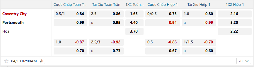 Tỷ lệ kèo Coventry City vs Portsmouth nhan-dinh-soi-keo-coventry-city-vs-portsmouth-luc-02h00-ngay-10-4-2025-2